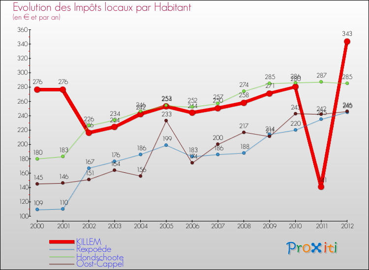 Evolution et montant des impôts locaux par Habitant pour KILLEM et les communes proches Comparaison des impôts locaux par habitant pour KILLEM et les communes voisines