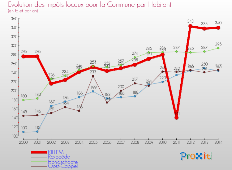 Evolution et montant des impôts locaux par Habitant pour KILLEM et les communes proches de 2000 à 2014 Comparaison des impôts locaux par habitant pour KILLEM et les communes voisines de 2000 à 2014