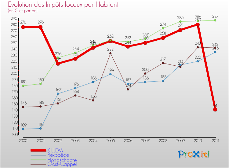 Evolution et montant des impôts locaux par Habitant pour KILLEM et les communes proches Comparaison des impôts locaux par habitant pour KILLEM et les communes voisines