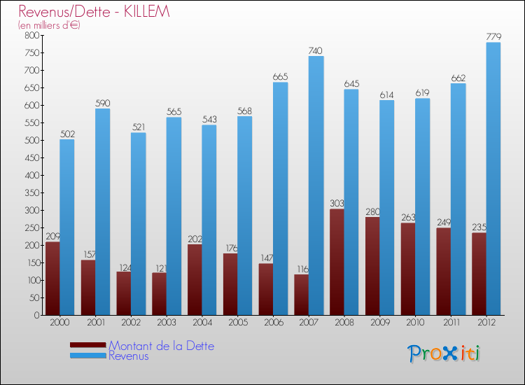 Evolution comparée de la dette et des revenus pour la commune de KILLEM de 2000 à 2012 Comparaison de la dette et des revenus pour KILLEM de 2000 à 2012