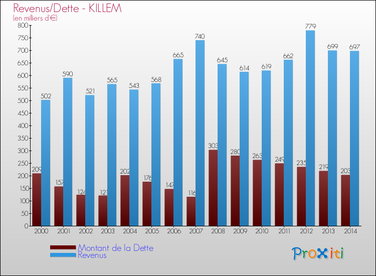 Evolution comparée de la dette et des revenus pour la commune de KILLEM de 2000 à 2014 Comparaison de la dette et des revenus pour KILLEM de 2000 à 2014