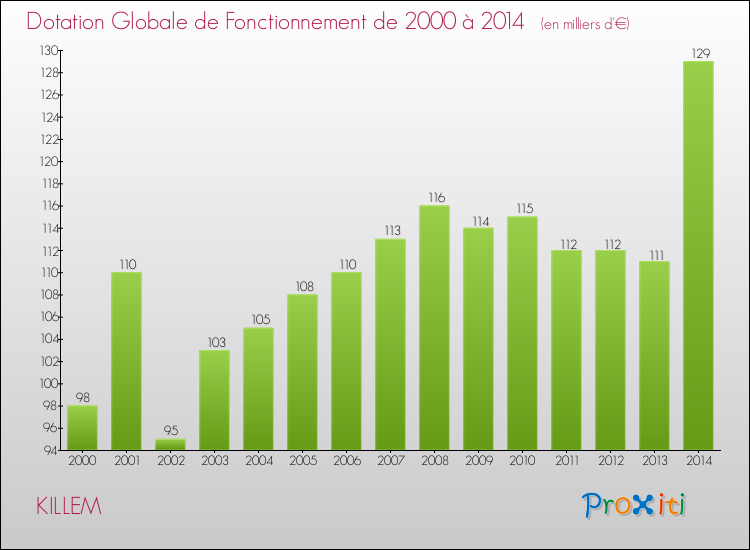 Evolution du montant de la Dotation Globale de Fonctionnement pour la commune de KILLEM de 2000 à 2014 Evolution du montant de la Dotation Globale de Fonctionnement pour KILLEM de 2000 à 2014