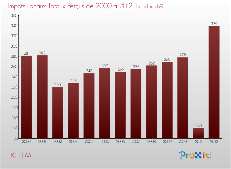 Evolution des Impôts Locaux pour la commune de KILLEM de 2000 à 2012 Evolution des Impôts Locaux pour KILLEM de 2000 à 2012