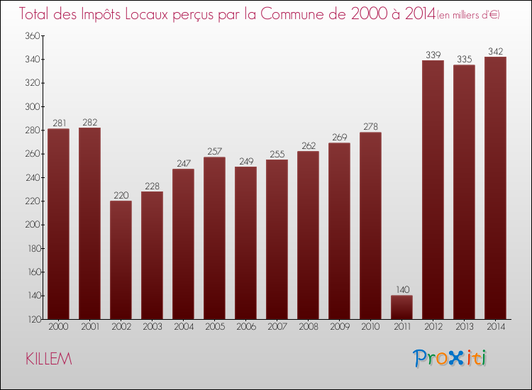 Evolution des Impôts Locaux pour la commune de KILLEM de 2000 à 2014 Evolution des Impôts Locaux pour KILLEM de 2000 à 2014