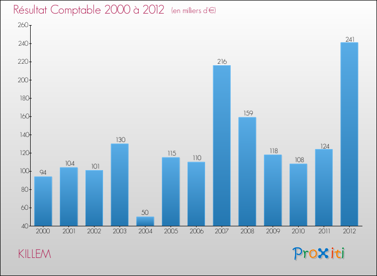 Evolution du résultat comptable pour la commune de KILLEM de 2000 à 2012 Evolution du résultat comptable pour KILLEM de 2000 à 2012