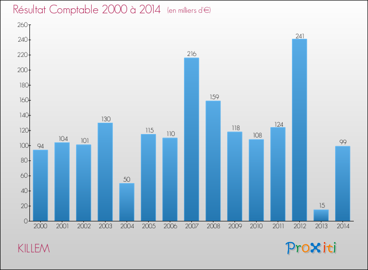 Evolution du résultat comptable pour la commune de KILLEM de 2000 à 2014 Evolution du résultat comptable pour KILLEM de 2000 à 2014