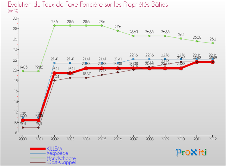 Evolution du taux de la taxe foncière sur le bati pour KILLEM et les communes proches de 2000 à 2012 Comparaison des taux de taxe foncière sur le bati pour KILLEM et les communes voisines de 2000 à 2012