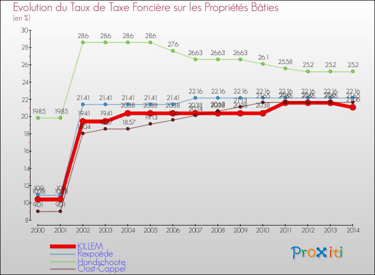 Evolution du taux de la taxe foncière sur le bati pour KILLEM et les communes proches de 2000 à 2014 Comparaison des taux de taxe foncière sur le bati pour KILLEM et les communes voisines de 2000 à 2014