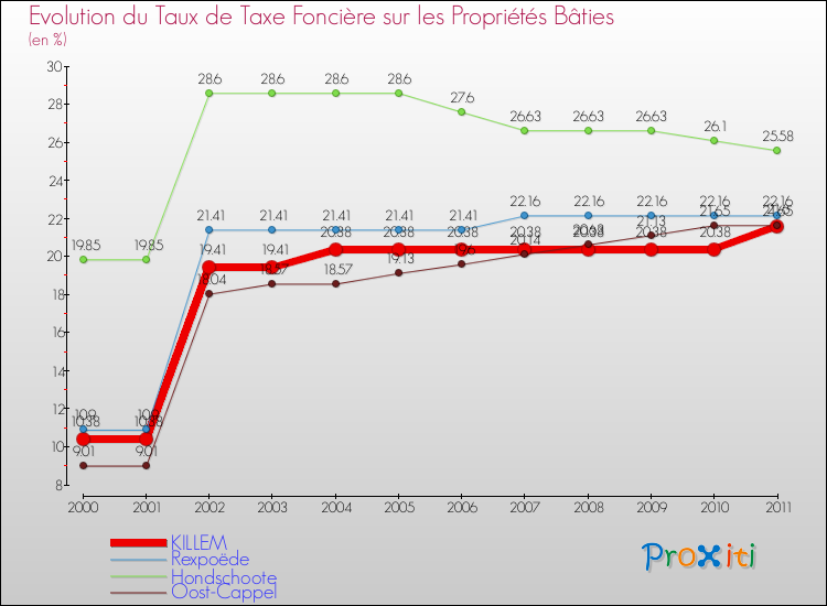 Evolution du taux de la taxe foncière sur le bati pour KILLEM et les communes proches Comparaison des taux de taxe foncière sur le bati pour KILLEM et les communes voisines