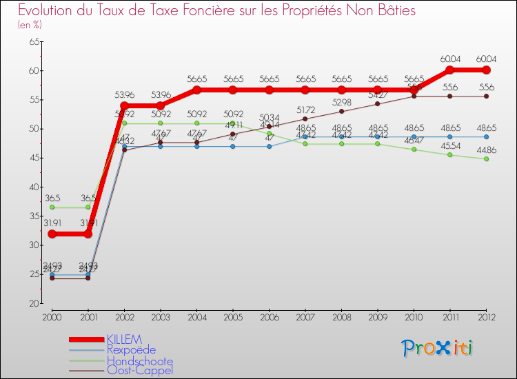 Evolution du taux de la taxe foncière sur les immeubles et terrains non batis pour KILLEM et les communes proches de 2000 à 2012 Comparaison des taux de la taxe foncière sur les immeubles et terrains non batis pour KILLEM et les communes voisines de 2000 à 2012