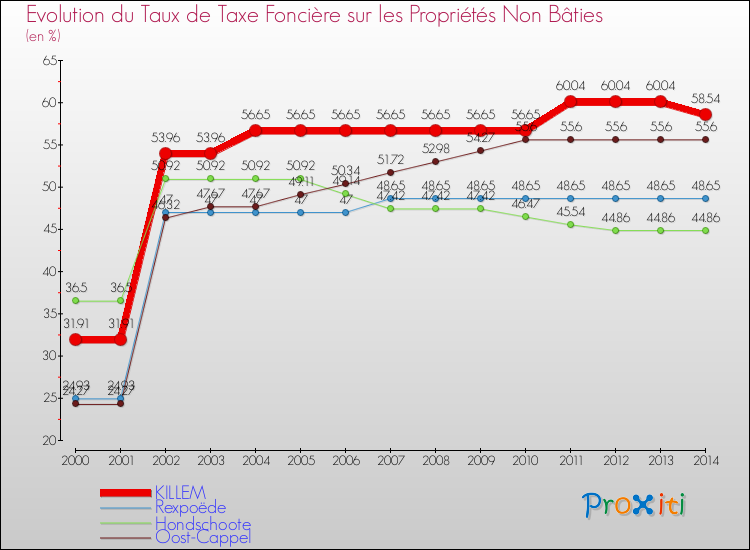 Evolution du taux de la taxe foncière sur les immeubles et terrains non batis pour KILLEM et les communes proches de 2000 à 2014 Comparaison des taux de la taxe foncière sur les immeubles et terrains non batis pour KILLEM et les communes voisines de 2000 à 2014