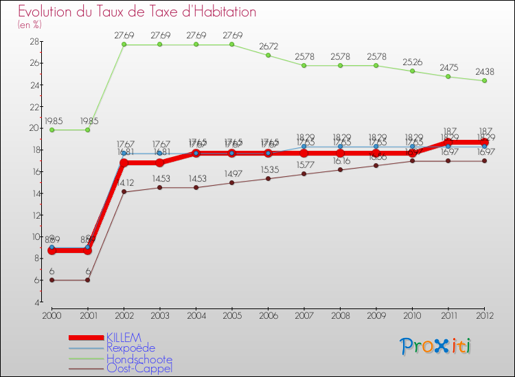Evolution du taux de la taxe d'habitation pour KILLEM et les communes proches Comparaison des taux de la taxe d'habitation pour KILLEM et les communes voisines