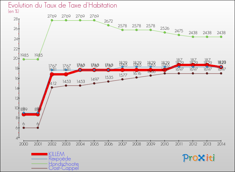 Evolution du taux de la taxe d'habitation pour KILLEM et les communes proches de 2000 à 2014 Comparaison des taux de la taxe d'habitation pour KILLEM et les communes voisines de 2000 à 2014