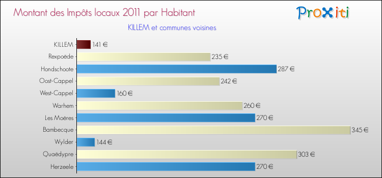 Montant des impôts locaux par Habitant pour KILLEM et les communes proches Comparaison des impôts locaux par habitant pour KILLEM et les communes voisines