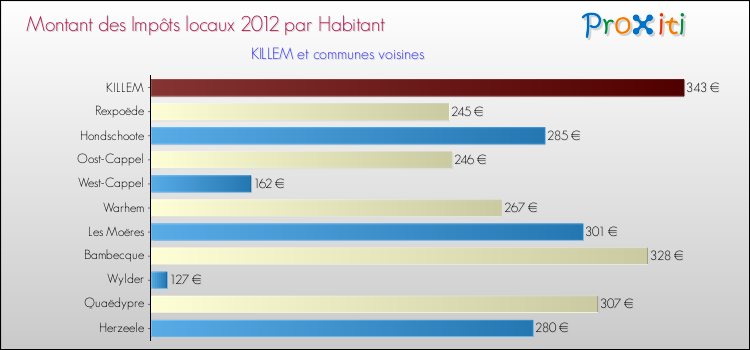 Montant des impôts locaux par Habitant pour KILLEM et les communes proches Comparaison des impôts locaux par habitant pour KILLEM et les communes voisines