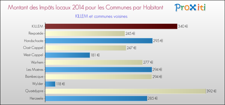Montant des impôts locaux par Habitant pour KILLEM et les communes proches en 2014 Comparaison des impôts locaux par habitant pour KILLEM et les communes voisines en 2014