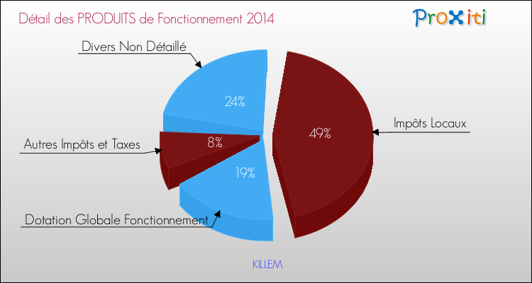 Décomposition du Budget de Fonctionnement 2014 de la commune de KILLEM Budget de Fonctionnement 2014 pour la commune de KILLEM