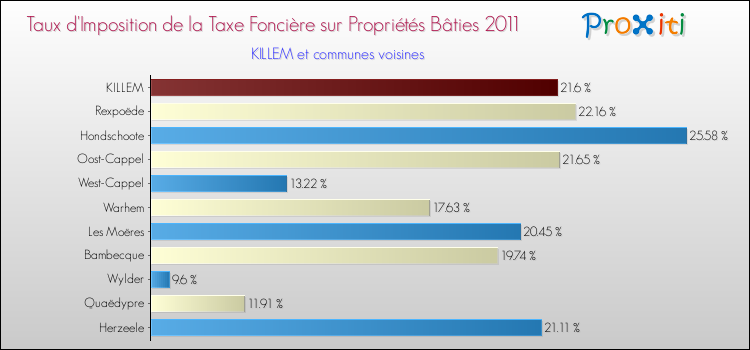Taux d'imposition de la taxe foncière sur le bati 2011 pour KILLEM et les communes proches Comparaison des taux d'imposition de la taxe foncière sur le bati 2011 pour KILLEM et les communes voisines