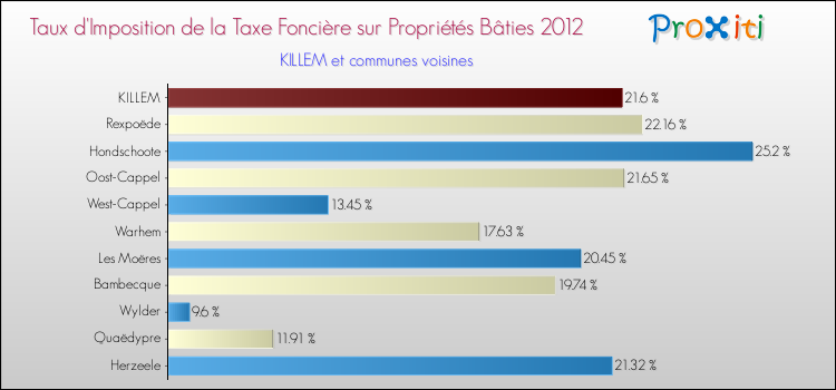 Taux d'imposition de la taxe foncière sur le bati 2012 pour KILLEM et les communes proches Comparaison des taux d'imposition de la taxe foncière sur le bati 2012 pour KILLEM et les communes voisines