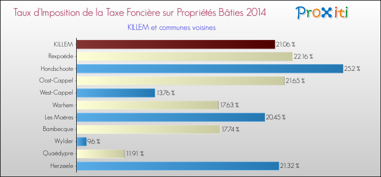 Taux d'imposition de la taxe foncière sur le bati 2014 pour KILLEM et les communes proches Comparaison des taux d'imposition de la taxe foncière sur le bati 2014 pour KILLEM et les communes voisines