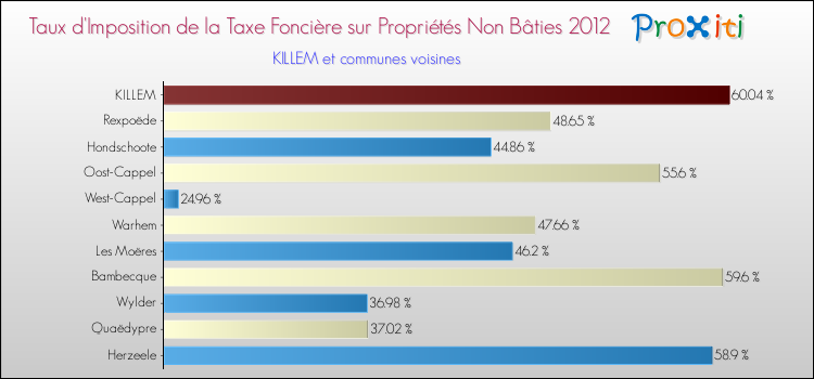Taux d'imposition de la taxe foncière sur les immeubles et terrains non batis 2012 pour KILLEM et les communes proches Comparaison des taux d'imposition de la taxe foncière sur les immeubles et terrains non batis 2012 pour KILLEM et les communes voisines