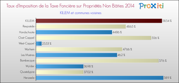 Taux d'imposition de la taxe foncière sur les immeubles et terrains non batis 2014 pour KILLEM et les communes proches Comparaison des taux d'imposition de la taxe foncière sur les immeubles et terrains non batis 2014 pour KILLEM et les communes voisines