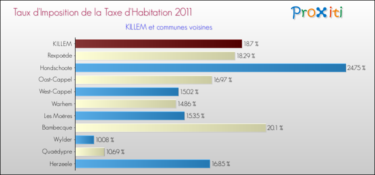 Taux d'imposition de la taxe d'habitation 2011 pour KILLEM et les communes proches Comparaison des taux d'imposition de la taxe d'habitation 2011 pour KILLEM et les communes voisines