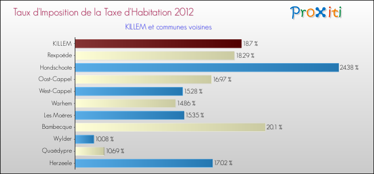 Taux d'imposition de la taxe d'habitation 2012 pour KILLEM et les communes proches Comparaison des taux d'imposition de la taxe d'habitation 2012 pour KILLEM et les communes voisines