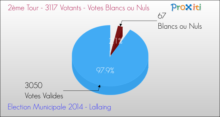 Votes blancs ou nuls au 2ème Tour des Elections Municipales 2014 de la commune de Lallaing Elections Municipales 2014 - Votes blancs ou nuls au 2ème Tour pour la commune de Lallaing