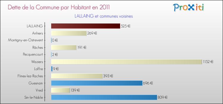 Dette par habitant de la commune en 2011 pour LALLAING et les communes proches Comparaison de la dette par habitant de la commune en 2011 pour LALLAING et les communes voisines