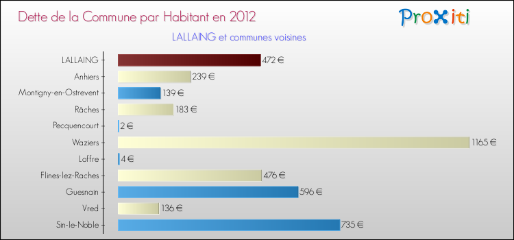 Dette par habitant de la commune en 2012 pour LALLAING et les communes proches Comparaison de la dette par habitant de la commune en 2012 pour LALLAING et les communes voisines