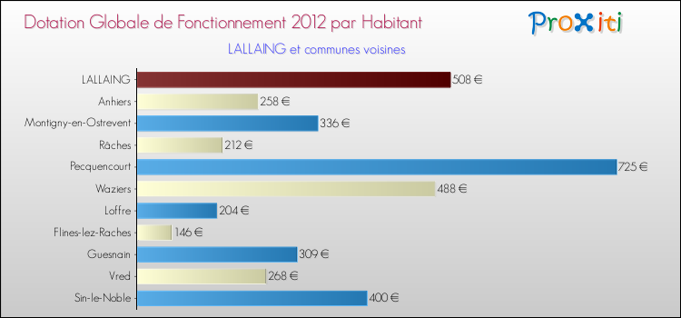 Montant des dotations globales de fonctionnement DGF par Habitant pour LALLAING et les communes proches Comparaison des des dotations globales de fonctionnement DGF par habitant pour LALLAING et les communes voisines