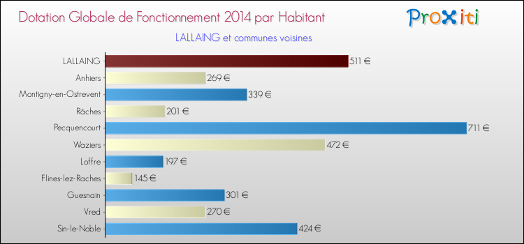 Montant des dotations globales de fonctionnement DGF par Habitant pour LALLAING et les communes proches en 2014. Comparaison des des dotations globales de fonctionnement DGF par habitant pour LALLAING et les communes voisines en 2014.