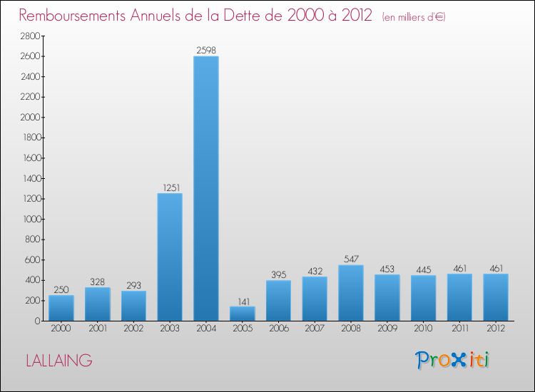 Evolution de l'annuité de la dette pour la commune de LALLAING de 2000 à 2012 Annuités de la dette pour LALLAING de 2000 à 2012