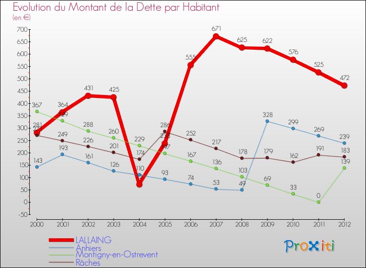 Evolution de la dette par habitant pour la commune de LALLAING et les communes proches de 2000 à 2012 Comparaison de la dette par habitant pour LALLAING et les communes voisines de 2000 à 2012