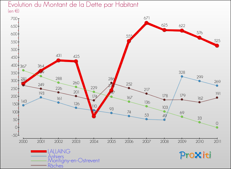 Evolution de la dette par habitant pour la commune de LALLAING et les communes proches Comparaison de la dette par habitant pour LALLAING et les communes voisines