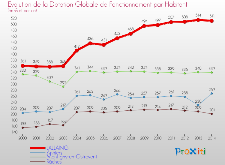 Evolution et montant de la dotation globale de fonctionnement par Habitant pour LALLAING et les communes proches de 2000 à 2014. Comparaison des dotations globales de fonctionnement par habitant pour LALLAING et les communes voisines de 2000 à 2014.