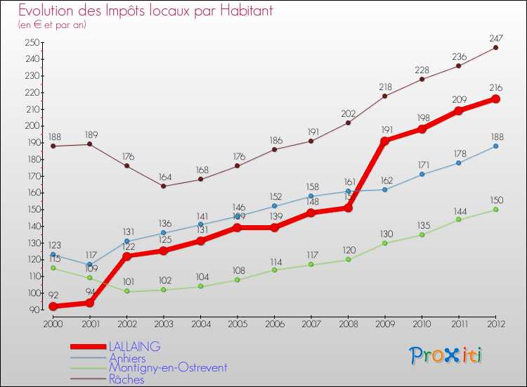 Evolution et montant des impôts locaux par Habitant pour LALLAING et les communes proches Comparaison des impôts locaux par habitant pour LALLAING et les communes voisines