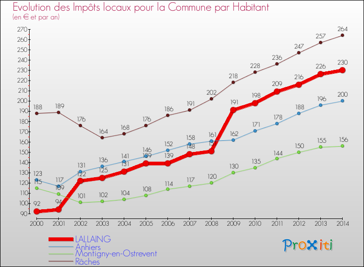 Evolution et montant des impôts locaux par Habitant pour LALLAING et les communes proches de 2000 à 2014 Comparaison des impôts locaux par habitant pour LALLAING et les communes voisines de 2000 à 2014