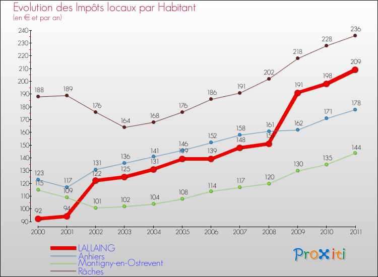 Evolution et montant des impôts locaux par Habitant pour LALLAING et les communes proches Comparaison des impôts locaux par habitant pour LALLAING et les communes voisines
