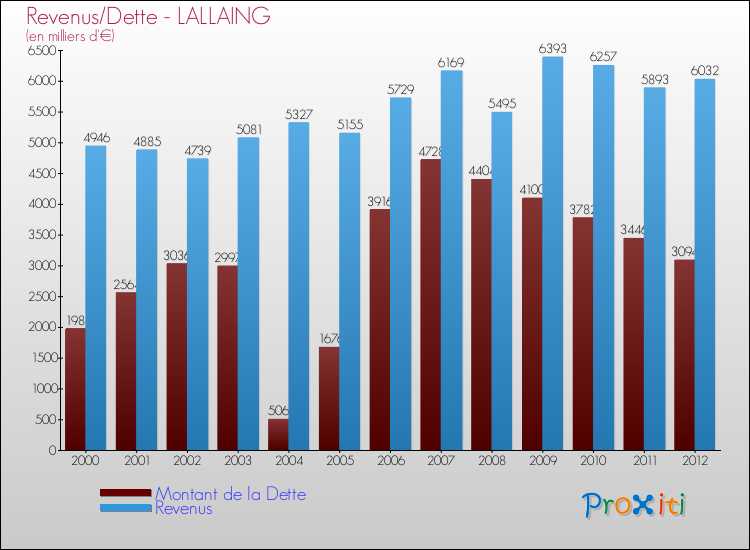 Evolution comparée de la dette et des revenus pour la commune de LALLAING de 2000 à 2012 Comparaison de la dette et des revenus pour LALLAING de 2000 à 2012