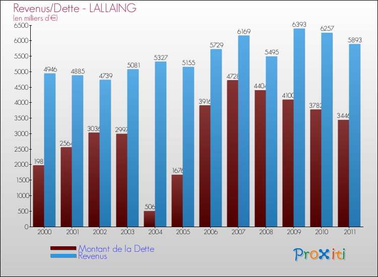 Evolution comparée de la dette et des revenus pour la commune de LALLAING de 2000 à 2011 Comparaison de la dette et des revenus pour LALLAING de 2000 à 2011
