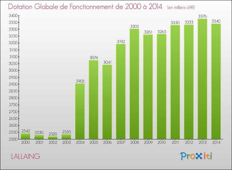 Evolution du montant de la Dotation Globale de Fonctionnement pour la commune de LALLAING de 2000 à 2014 Evolution du montant de la Dotation Globale de Fonctionnement pour LALLAING de 2000 à 2014