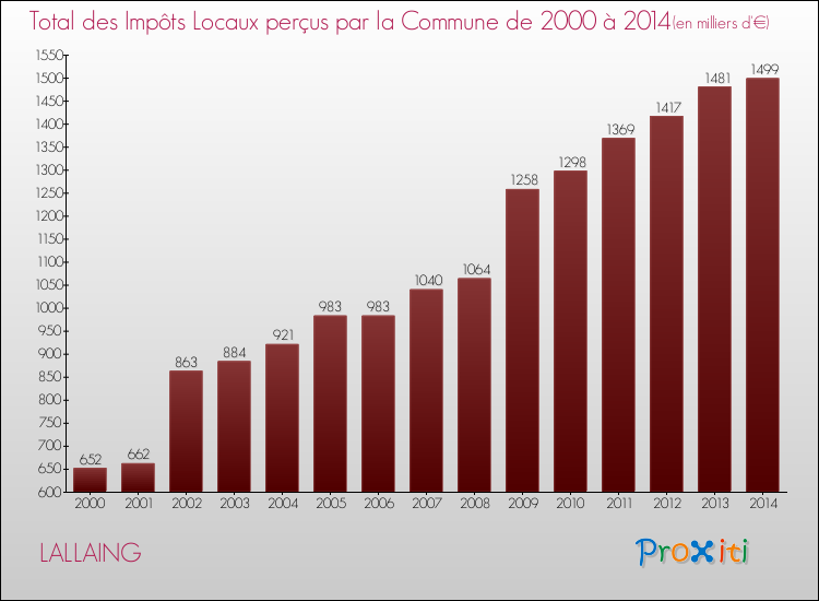 Evolution des Impôts Locaux pour la commune de LALLAING de 2000 à 2014 Evolution des Impôts Locaux pour LALLAING de 2000 à 2014