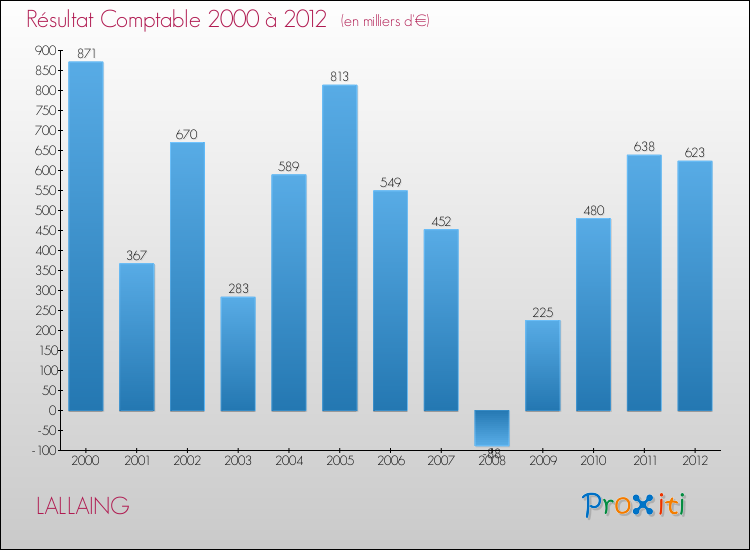 Evolution du résultat comptable pour la commune de LALLAING de 2000 à 2012 Evolution du résultat comptable pour LALLAING de 2000 à 2012
