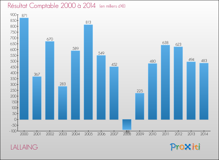 Evolution du résultat comptable pour la commune de LALLAING de 2000 à 2014 Evolution du résultat comptable pour LALLAING de 2000 à 2014