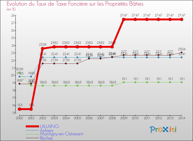 Evolution du taux de la taxe foncière sur le bati pour LALLAING et les communes proches de 2000 à 2014 Comparaison des taux de taxe foncière sur le bati pour LALLAING et les communes voisines de 2000 à 2014