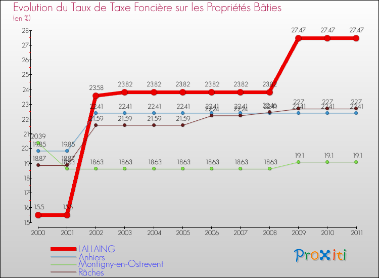 Evolution du taux de la taxe foncière sur le bati pour LALLAING et les communes proches Comparaison des taux de taxe foncière sur le bati pour LALLAING et les communes voisines
