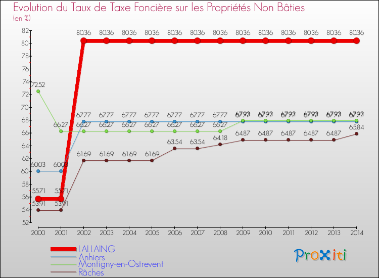 Evolution du taux de la taxe foncière sur les immeubles et terrains non batis pour LALLAING et les communes proches de 2000 à 2014 Comparaison des taux de la taxe foncière sur les immeubles et terrains non batis pour LALLAING et les communes voisines de 2000 à 2014
