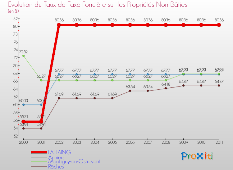 Evolution du taux de la taxe foncière sur les immeubles et terrains non batis pour LALLAING et les communes proches Comparaison des taux de la taxe foncière sur les immeubles et terrains non batis pour LALLAING et les communes voisines